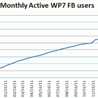 Уже 1700000 Facebook пользователей на Windows Phone
