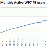 Теперь 1900000 Windows Phone Facebook пользователей – около 12 млн. устройств