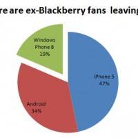 Почти 20% фанатов Blackberry планируют перейти на WP8