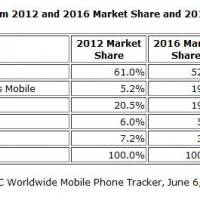 Прогноз 19.2% доли рынка для Windows Phone в 2016 году