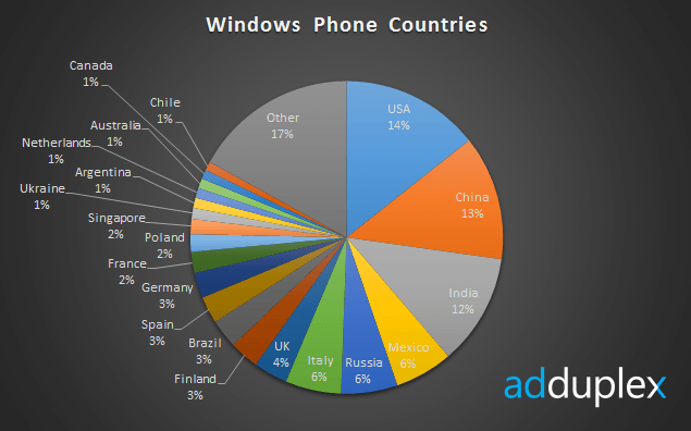 На каком месте айфон. Статистика продаж айфонов по странам. Статистика продаж iphone в мире. Рынок айфонов по странам.