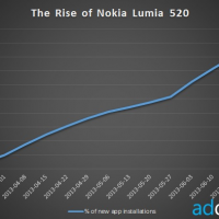 Nokia Lumia 520 – самый популярный смартфон в мире