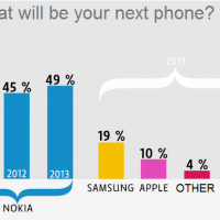 49% финнов хотят купить Nokia Lumia