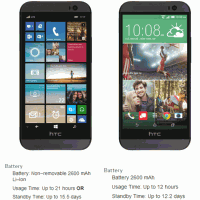 HTC One M8 for Windows – яркий пример плохой энергоэффективности Android