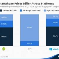 Сравнение цен Android, Windows Phone и iOS-устройств