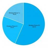 Windows Phone 8.1 занимает теперь 25% рынка WP