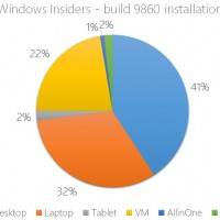 41% пользователей установили Windows 10 на стационарные ПК