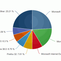 Internet Explorer 11 – самый популярный в мире браузер