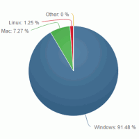 Windows 8.1 продолжает расти, а доля Windows XP стремительно падает