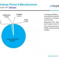 AdDuplex опубликовали статистику Windows Phone за февраль