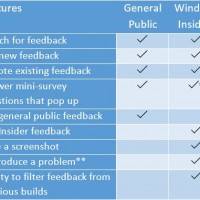 Инсайдеры Windows могут получить доступ к большему числу функций в приложении Windows Feedback