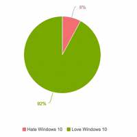 Опрос показал, что владельцы Windows 10 довольны новой ОС