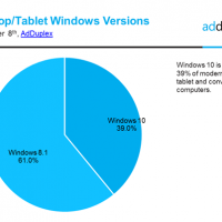 AdDuplex представило статистику о Windows 10