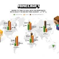 Mojang продала 100 миллионов копий Minecraft