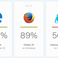 Microsoft Edge получил самый высокий балл в бенчмарке HTML5Accessibility