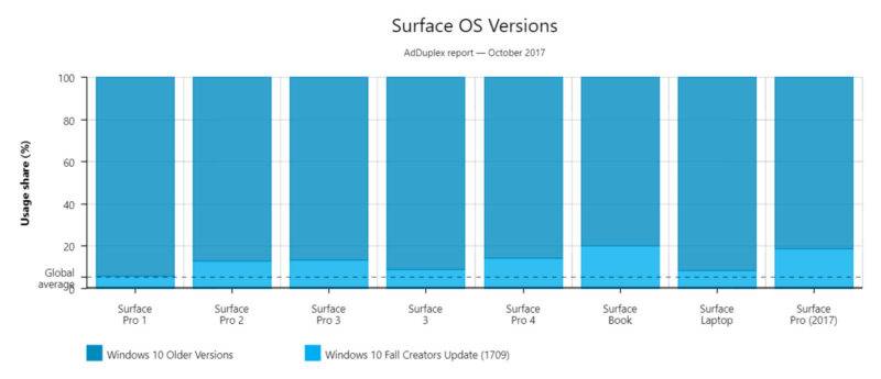 Surface Windows 10 Chart
