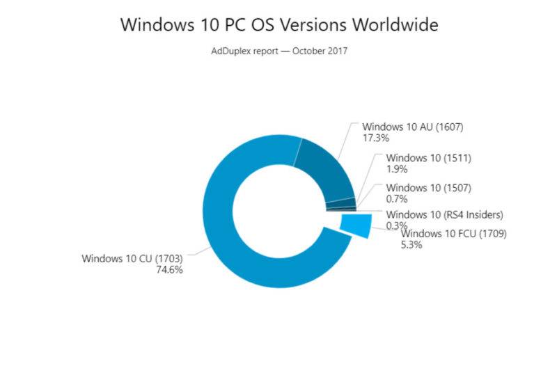 Windows 10 FCU Rollout Chart