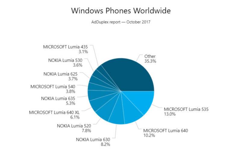 Windows Phones Chart