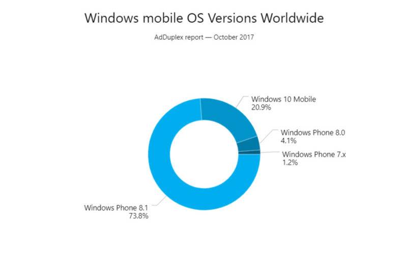 Windows Phones OSs