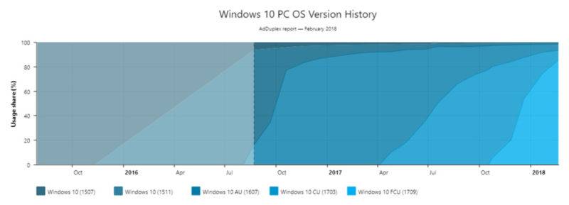 Windows 10 Adduplex feb 1