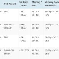 Характеристики GeForce RTX 4090 и RTX 4070 слили в сеть