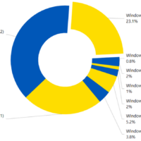 Windows 11 по-прежнему не может догнать и обогнать «десятку»