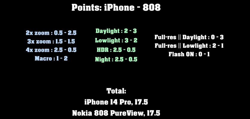 iPhone 14 Pro сравнили с Nokia 808 по качеству снимков