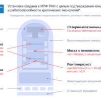 В России строят литографическую установку для производства 7-нм чипов