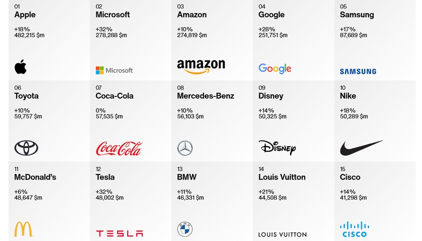 Самые дорогие бренды мира в 2022 году