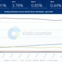 Статистика: Windows 11 достигнет популярности «десятки» через два года