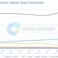 Статистика: Windows 11 снова теряет свою долю рынка