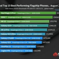 Названы самые мощные Android-смартфоны на глобальном рынке