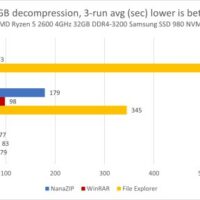 Распаковщик архивов Windows 11 оказался в разы медленнее WinRAR