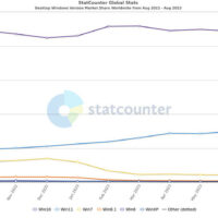 Статистика: Windows 11 продолжает терять свою долю рынка