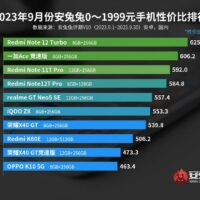 Лучшие смартфоны за свои деньги по версии AnTuTu. Сентябрь 2023