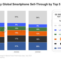 iPhone уже не топ. Названы самые популярные в мире бренды смартфонов