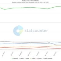 Обновился рейтинг популярности браузеров на ПК и смартфонах