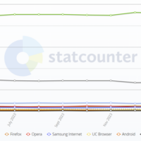 Chrome укрепился как самый популярный браузер в мире на компьютерах и смартфонах