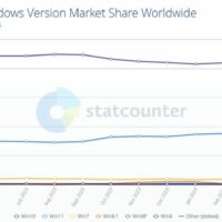 Windows 10 «взлетела» в рейтинге версий десктопных ОС