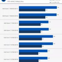 Игровую производительность Windows 10 и 11 сравнили на одинаковом железе