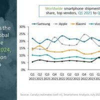 Назван самый популярный бренд смартфонов в 2024 году