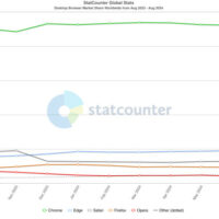 Не Chrome единым. Обновился рейтинг популярности браузеров за 2024 год