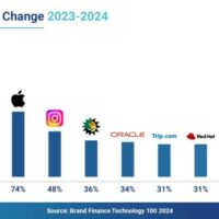 Ценность брендов NVIDIA и Microsoft резко выросла из-за ИИ, но Apple всё равно впереди