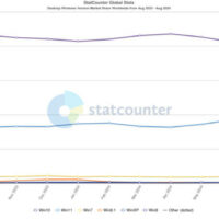 Аналитики: Windows 11 становится всё популярнее