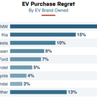 Исследование: каждый десятый владелец электрокара жалеет о своём выборе