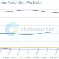 Статистика: Windows 11 становится всё более «народной» ОС
