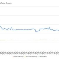 Трафик YouTube в России упал до рекордно низких значений