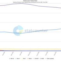 Windows 11 теряет пользователей