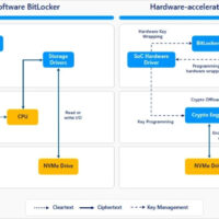 BitLocker будет меньше тормозить ПК — Windows 11 получила аппаратное ускорение встроенного шифрования