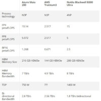 Microsoft представила Maia 200 — фирменный 3-нм ИИ-ускоритель с 216 Гбайт HBM3e